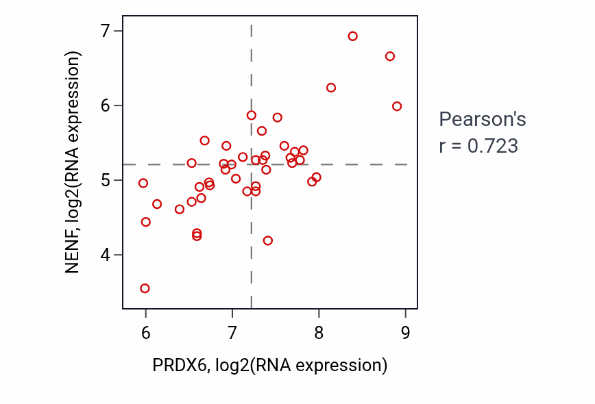 Per-sample scatter of PRDX6 vs NENF in UPPER_AERODIGESTIVE_TRACT (Pearson r = 0.72).