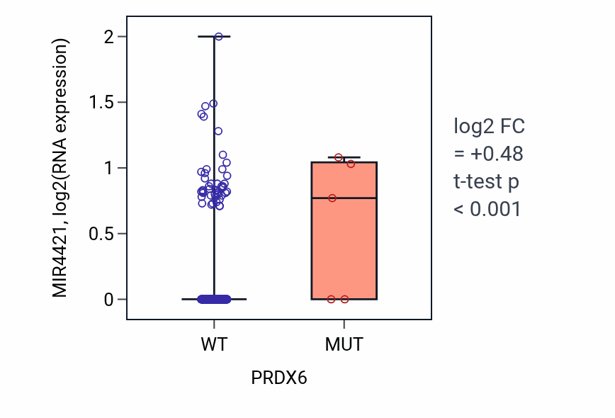 Box plot of MIR4421 in PRDX6-low vs PRDX6-high samples in SKCM.