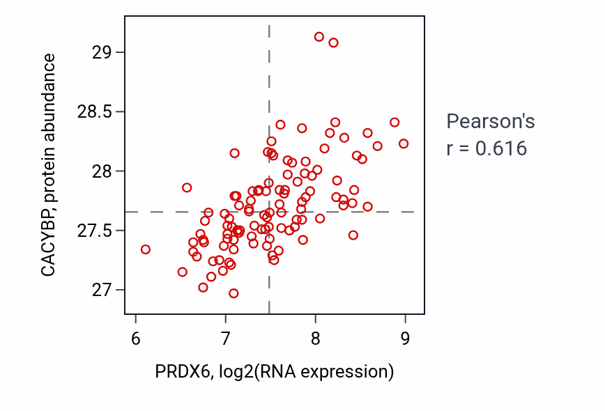 Per-sample scatter of PRDX6 vs CACYBP in LSCC (Pearson r = 0.62).