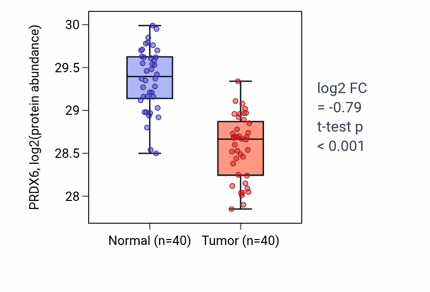 Tumor-vs-normal mass-spec protein box plot for PRDX6 in COAD.