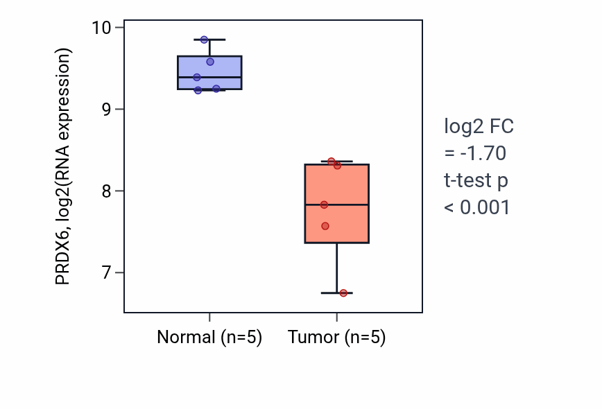 Tumor-vs-normal expression box plot for PRDX6 RNA in COAD.