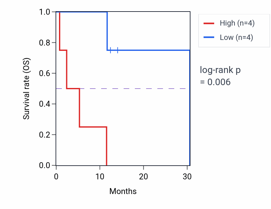 Kaplan&ndash;Meier survival curve for PRDX6 mass-spec protein-high vs -low samples in LUAD.