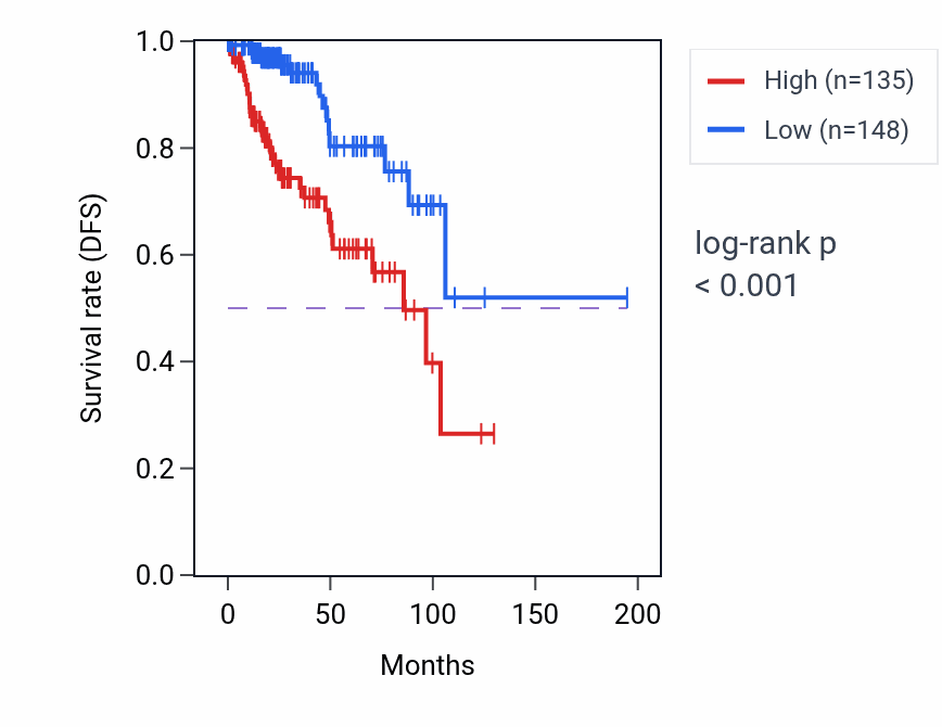 Kaplan&ndash;Meier survival curve for PRDX6 RNA-high vs -low samples in KIRP.