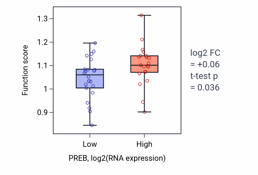 Box plot of DNA replication-dependent chromatin assembly in PREB-low vs PREB-high samples in UPPER_AERODIGESTIVE_TRACT.