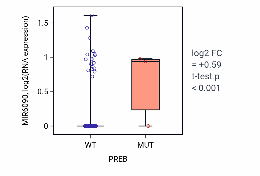 Box plot of MIR6090 in PREB-low vs PREB-high samples in LIHC.