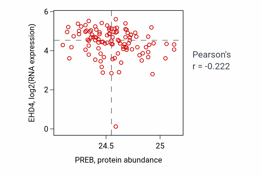 Per-sample scatter of PREB vs EHD4 in HNSC (Pearson r = -0.22).