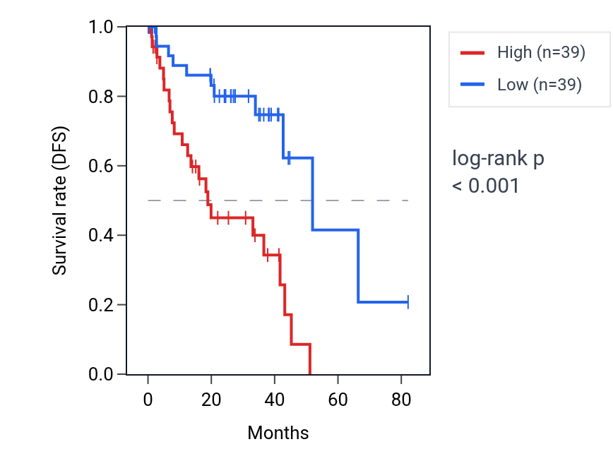 Kaplan&ndash;Meier survival curve for PREB RNA expression in UVM: high vs low expression groups.