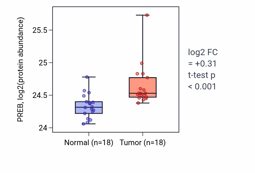 Tumor-vs-normal mass-spec protein box plot for PREB in COAD.