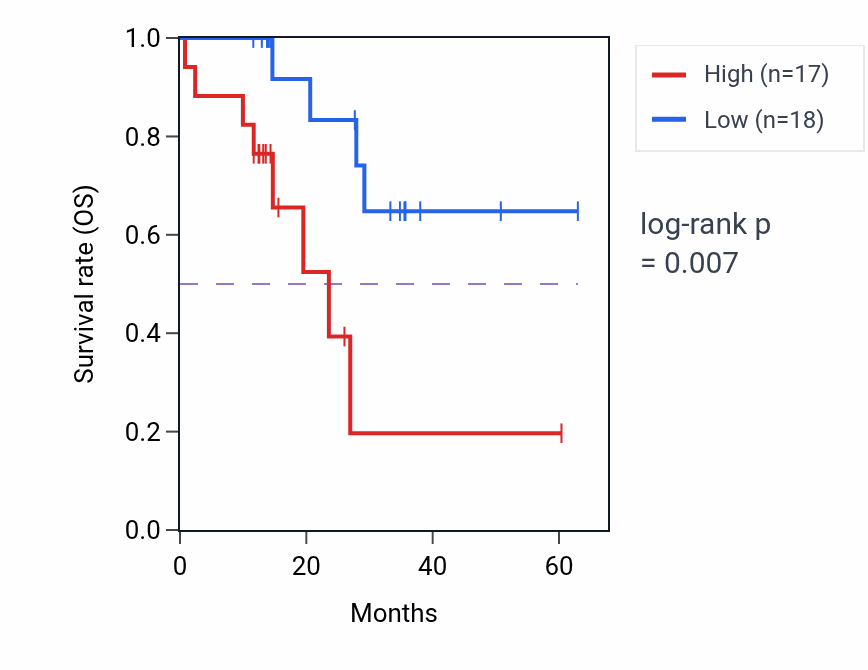Kaplan&ndash;Meier survival curve for PREB mass-spec protein-high vs -low samples in LUAD.