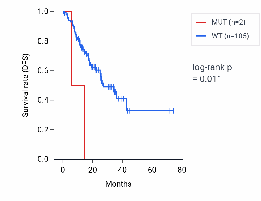 Kaplan&ndash;Meier survival curve for PREB mutant vs wild-type samples in STAD.