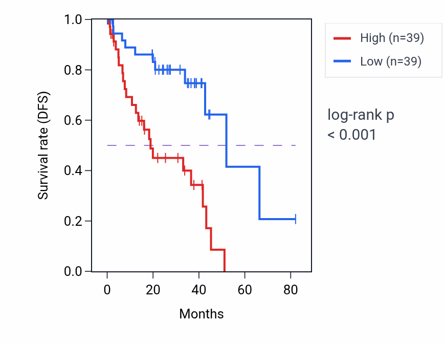Kaplan&ndash;Meier survival curve for PREB RNA-high vs -low samples in UVM.