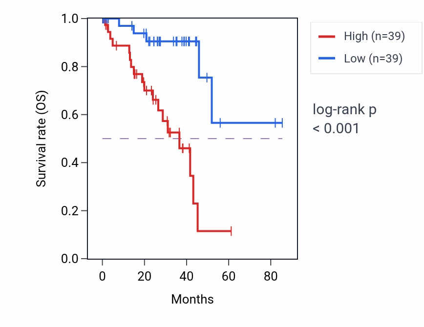 Kaplan&ndash;Meier survival curve for PRECSIT RNA expression in UVM: high vs low expression groups.
