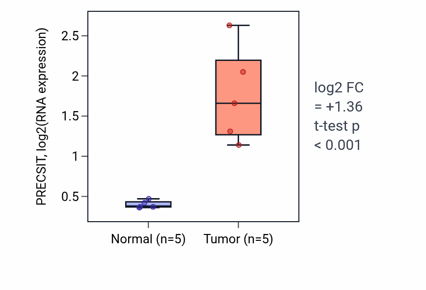 Tumor-vs-normal expression box plot for PRECSIT in COAD.