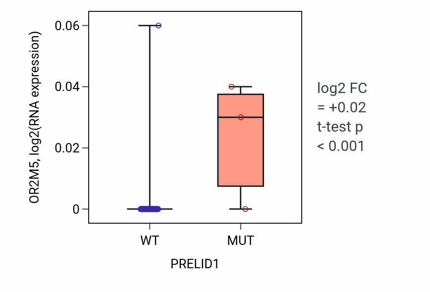 Box plot of OR2M5 in PRELID1-low vs PRELID1-high samples in LARGE_INTESTINE.