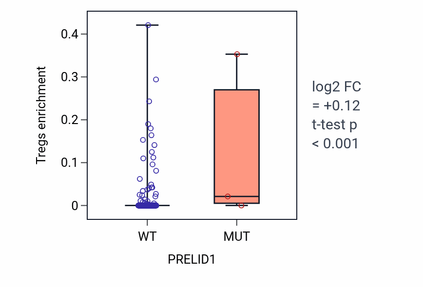 Box plot of Tregs in PRELID1-low vs PRELID1-high samples in LIHC.