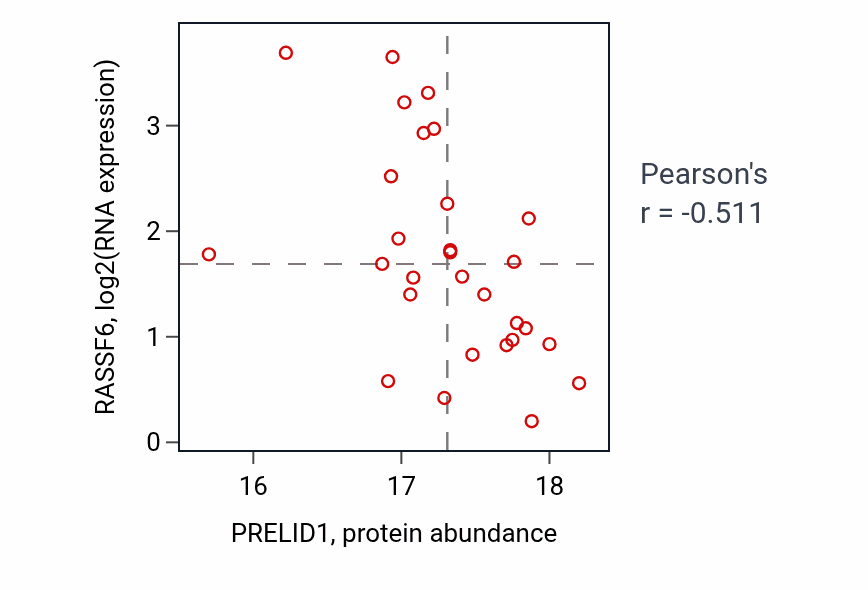 Per-sample scatter of PRELID1 vs RASSF6 in BRCA (Pearson r = -0.51).