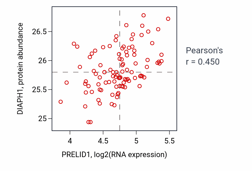 Per-sample scatter of PRELID1 vs DIAPH1 in GBM (Pearson r = 0.45).