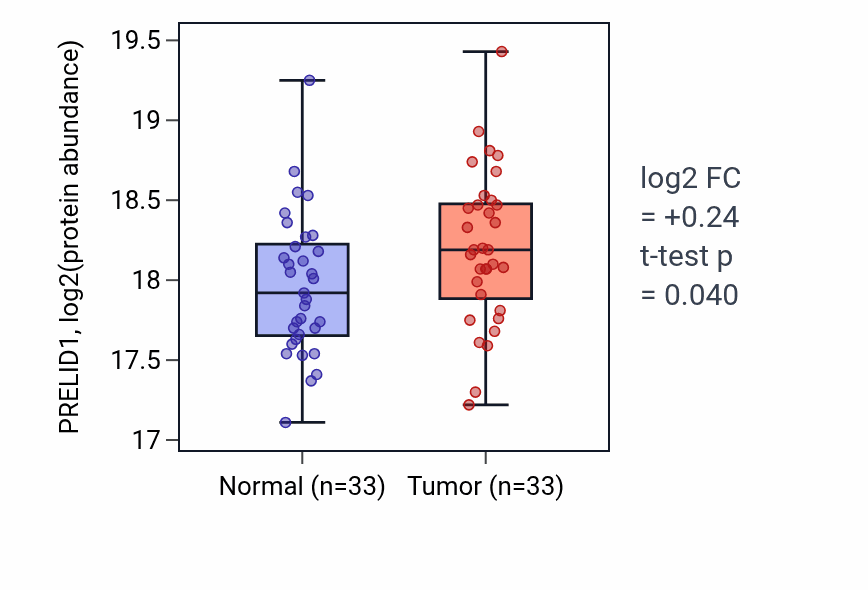 Tumor-vs-normal mass-spec protein box plot for PRELID1 in LSCC.