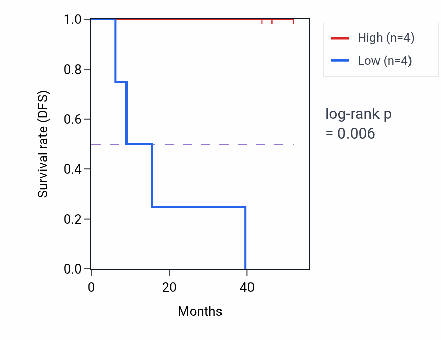 Kaplan&ndash;Meier survival curve for PRELID1 mass-spec protein-high vs -low samples in LSCC.