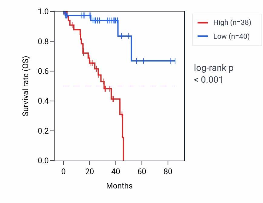 Kaplan&ndash;Meier survival curve for PRELID1 RNA-high vs -low samples in UVM.