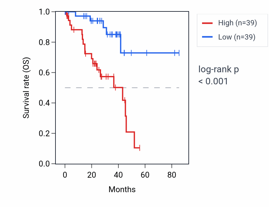 Kaplan&ndash;Meier survival curve for PRELID1P1 RNA expression in UVM: high vs low expression groups.