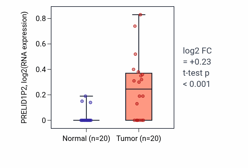 Tumor-vs-normal expression box plot for PRELID1P2 in KIRC.