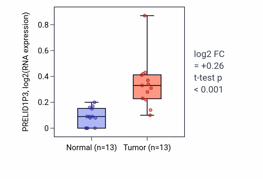Tumor-vs-normal expression box plot for PRELID1P3 in KIRC.