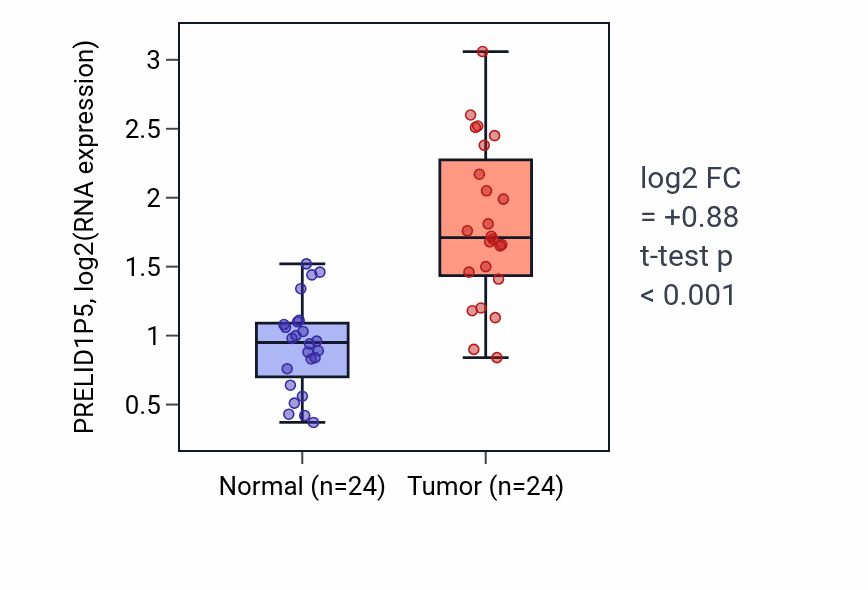 Tumor-vs-normal expression box plot for PRELID1P5 in KIRC.