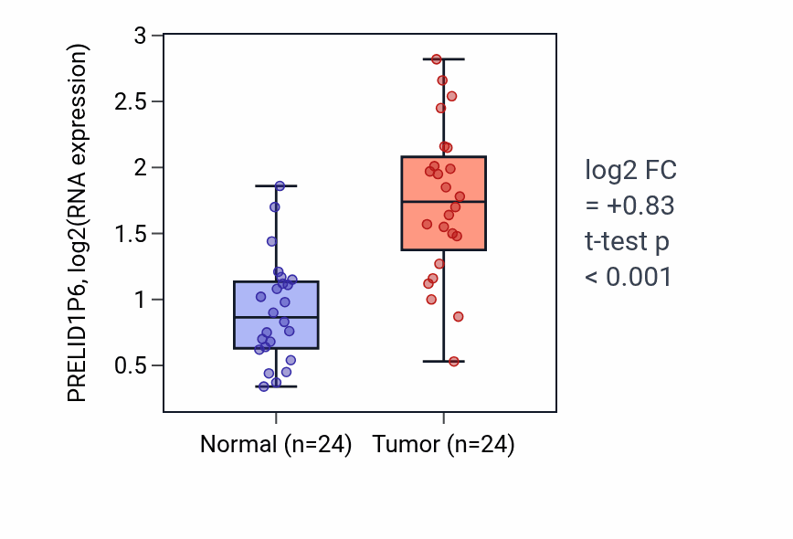 Tumor-vs-normal expression box plot for PRELID1P6 in KIRC.