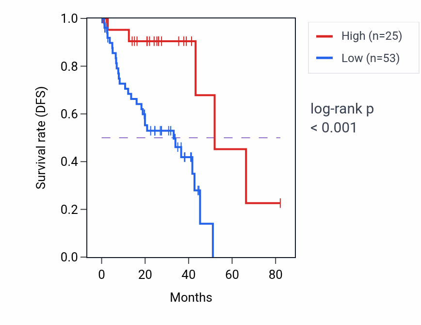Kaplan&ndash;Meier survival curve for PRELID1P7 RNA expression in UVM: high vs low expression groups.