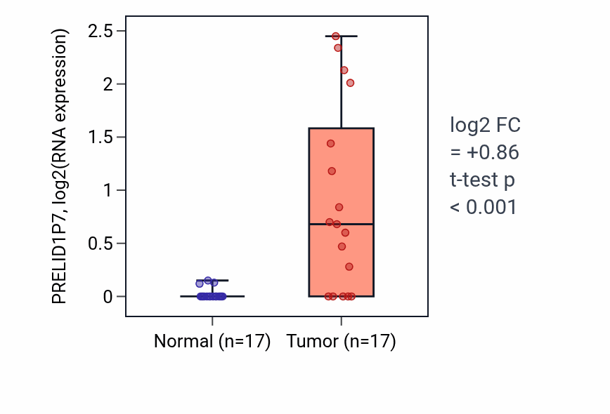 Tumor-vs-normal expression box plot for PRELID1P7 in THCA.