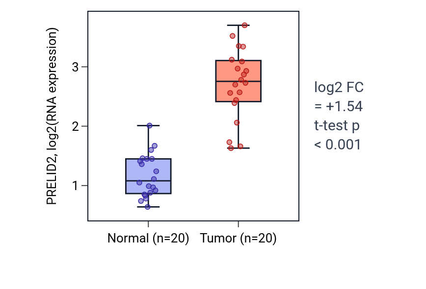 Tumor-vs-normal expression box plot for PRELID2 in KIRC.