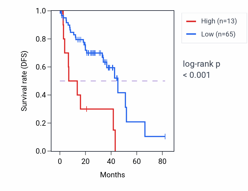 Kaplan&ndash;Meier survival curve for PRELID2P1 RNA expression in UVM: high vs low expression groups.