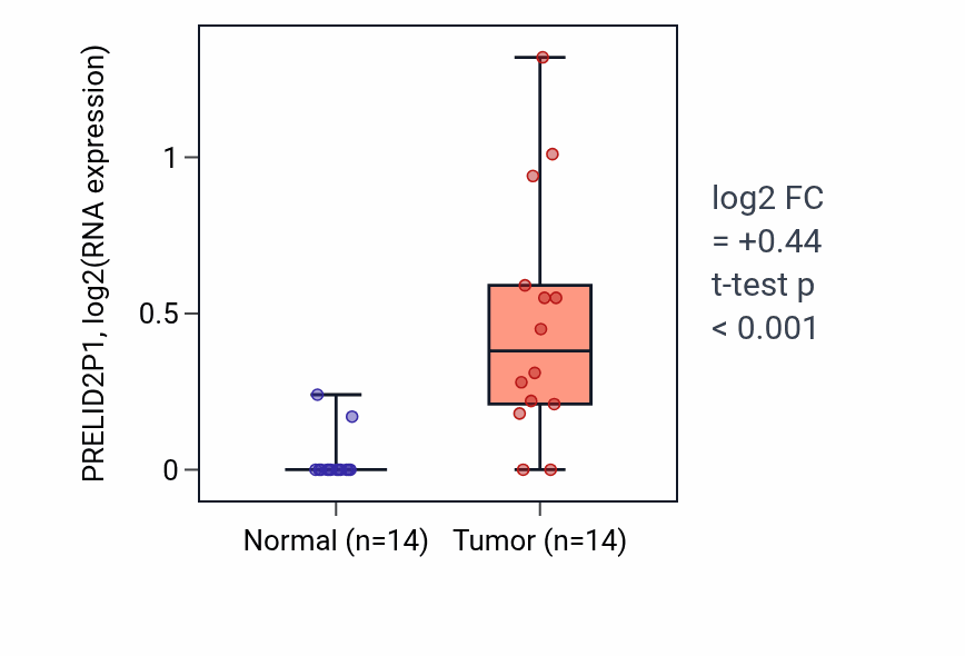 Tumor-vs-normal expression box plot for PRELID2P1 in KIRC.