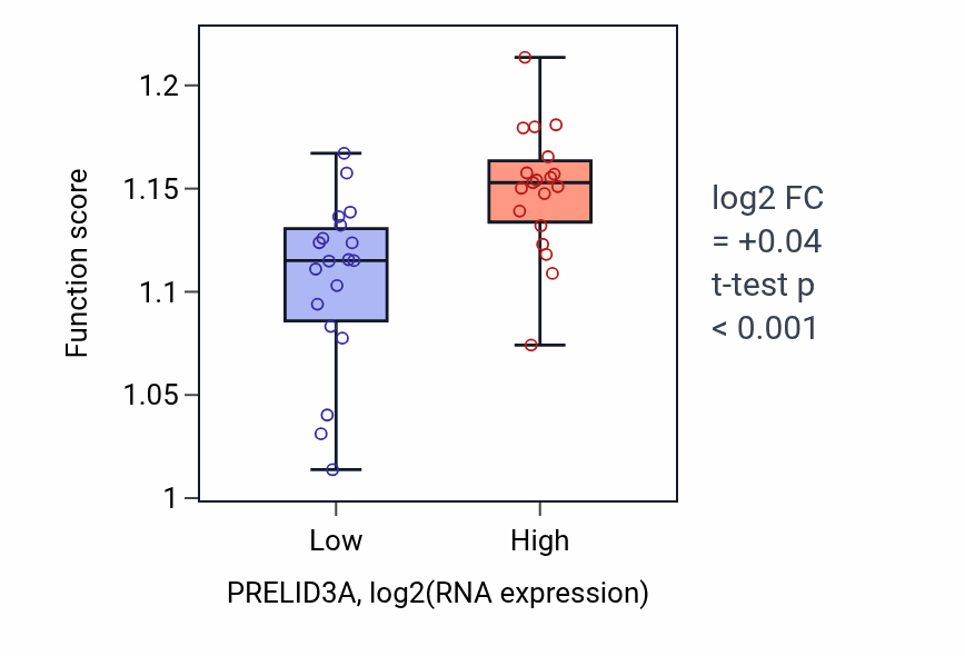 Box plot of Regulation of microtubule-based process in PRELID3A-low vs PRELID3A-high samples in BONE.