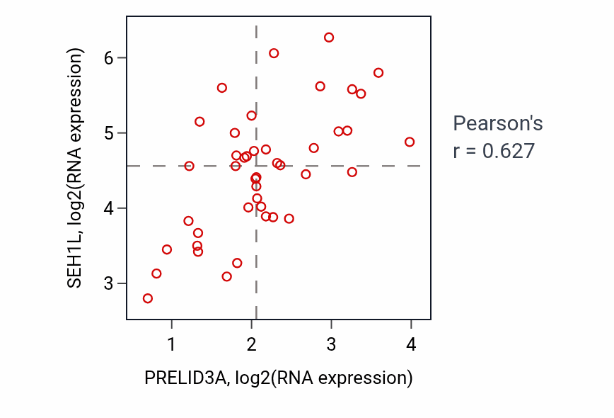 Per-sample scatter of PRELID3A vs SEH1L in UPPER_AERODIGESTIVE_TRACT (Pearson r = 0.63).