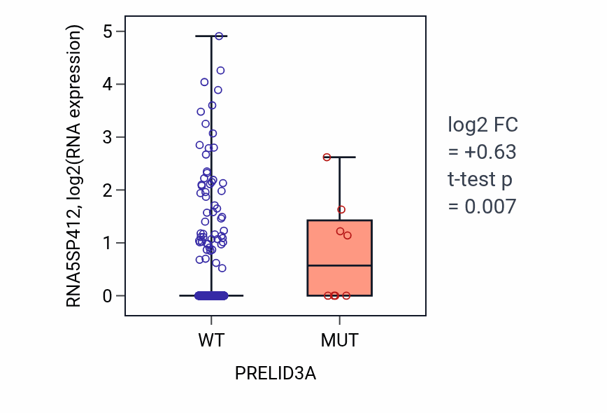 Box plot of RNA5SP412 in PRELID3A-low vs PRELID3A-high samples in UCEC.