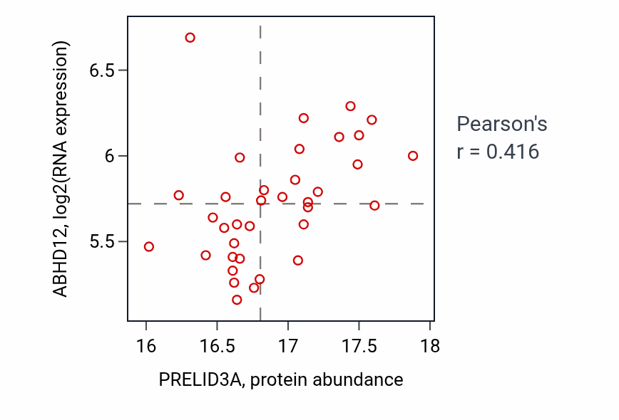 Per-sample scatter of PRELID3A vs ABHD12 in GBM (Pearson r = 0.42).
