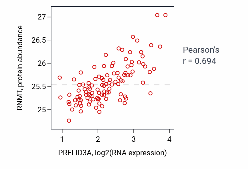 Per-sample scatter of PRELID3A vs RNMT in LSCC (Pearson r = 0.69).
