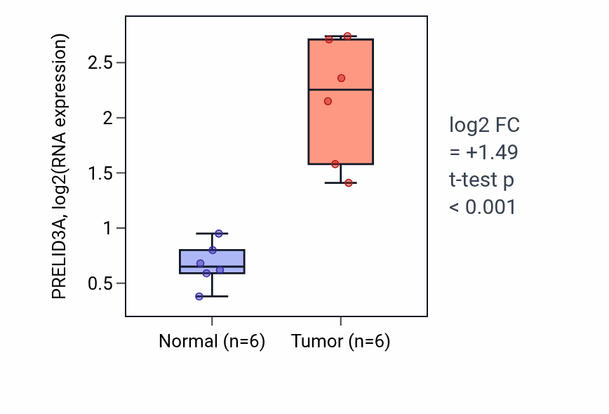 Tumor-vs-normal expression box plot for PRELID3A RNA in HNSC.
