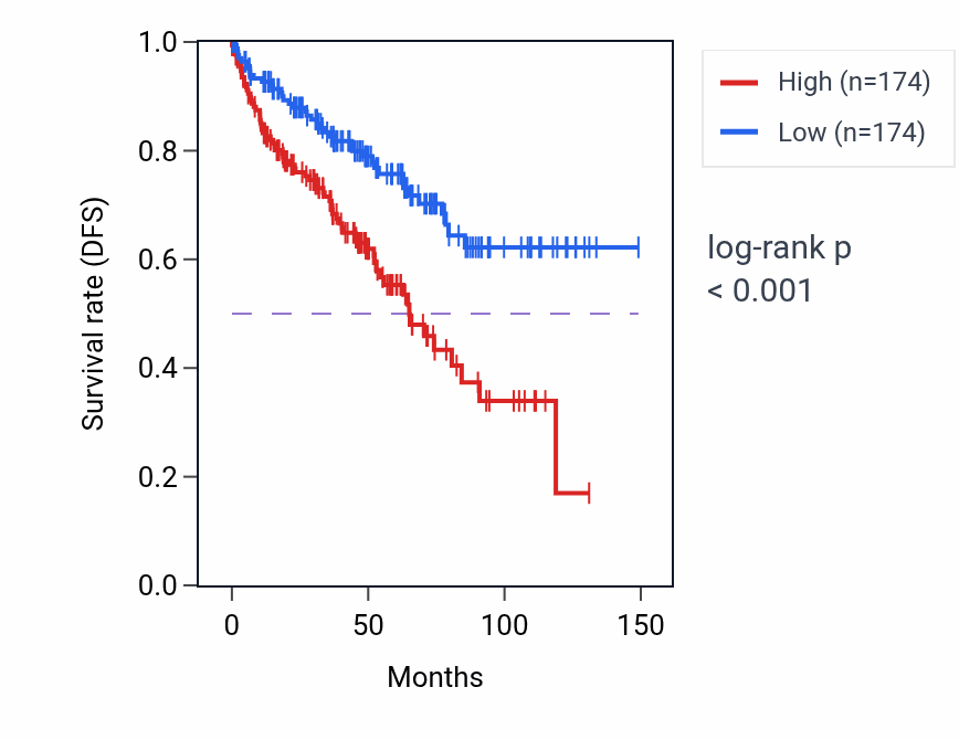 Kaplan&ndash;Meier survival curve for PRELID3A RNA-high vs -low samples in KIRC.