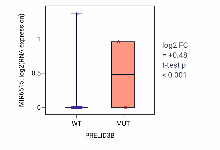 Box plot of MIR6515 in PRELID3B-low vs PRELID3B-high samples in BLCA.
