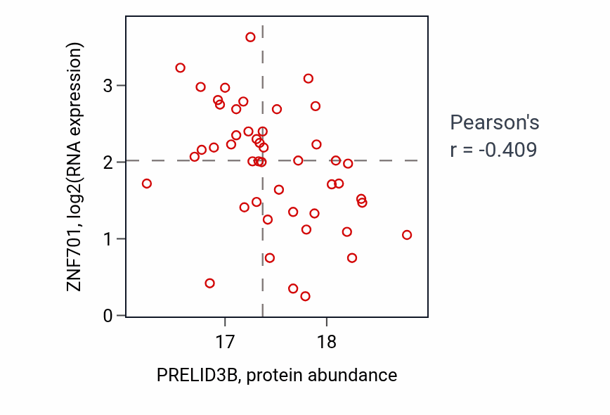 Per-sample scatter of PRELID3B vs ZNF701 in HNSC (Pearson r = -0.41).