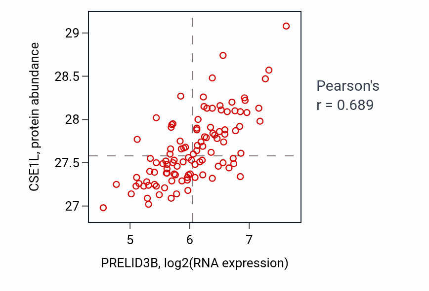 Per-sample scatter of PRELID3B vs CSE1L in LSCC (Pearson r = 0.69).