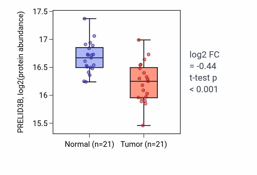 Tumor-vs-normal mass-spec protein box plot for PRELID3B in LUAD.