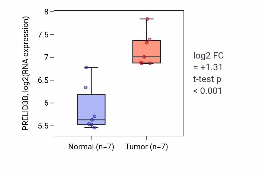 Tumor-vs-normal expression box plot for PRELID3B RNA in BLCA.