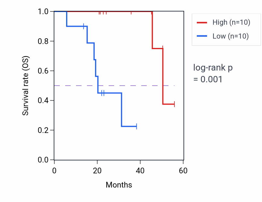 Kaplan&ndash;Meier survival curve for PRELID3B mass-spec protein-high vs -low samples in HNSC.