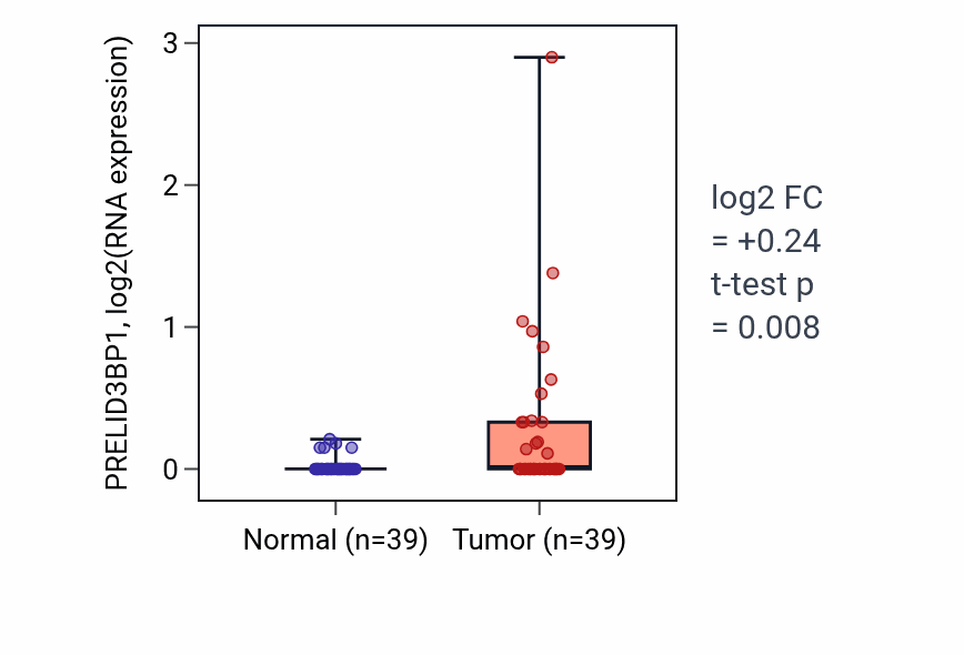 Tumor-vs-normal expression box plot for PRELID3BP1 in COAD.