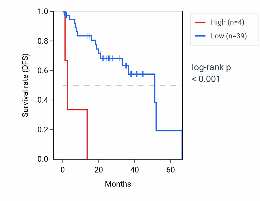 Kaplan&ndash;Meier survival curve for PRELID3BP10 RNA expression in UVM: high vs low expression groups.