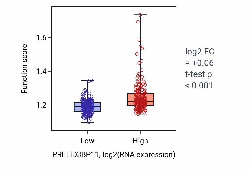 Box plot of Positive regulation of DNA repair in PRELID3BP11-low vs PRELID3BP11-high samples in STAD.